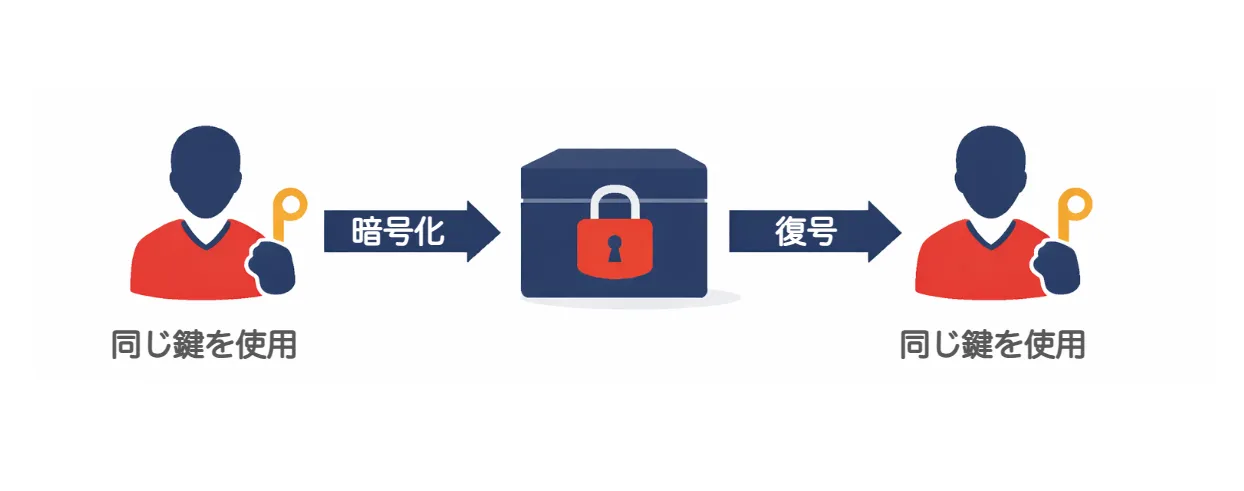 共通鍵暗号方式のイメージ
