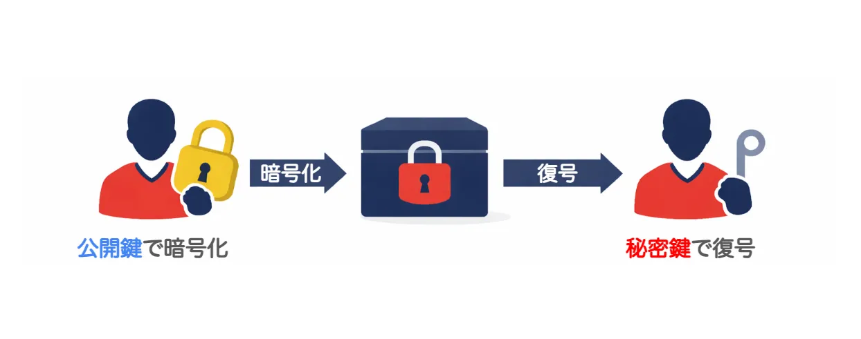 公開鍵暗号方式のイメージ